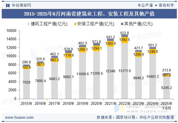 2015-2025年6月河南省建筑业工程、安装工程及其他产值