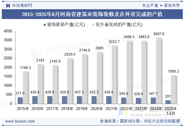 2015-2025年6月河南省建筑业装饰装修及在外省完成的产值