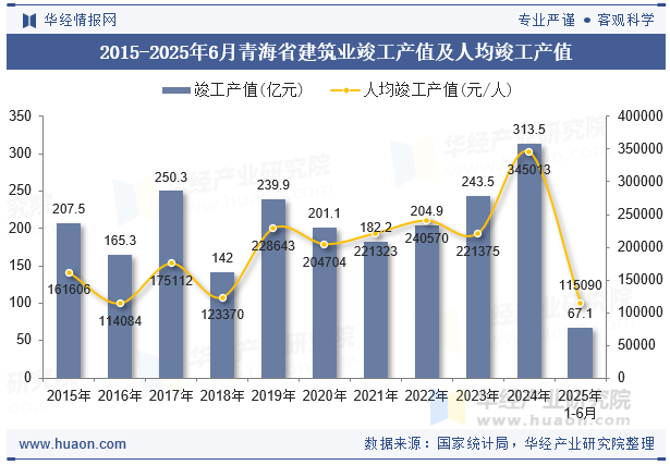2015-2025年6月青海省建筑业竣工产值及人均竣工产值