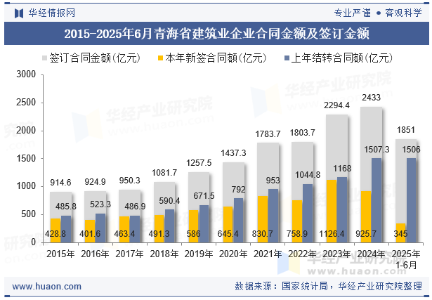 2015-2025年6月青海省建筑业企业合同金额及签订金额