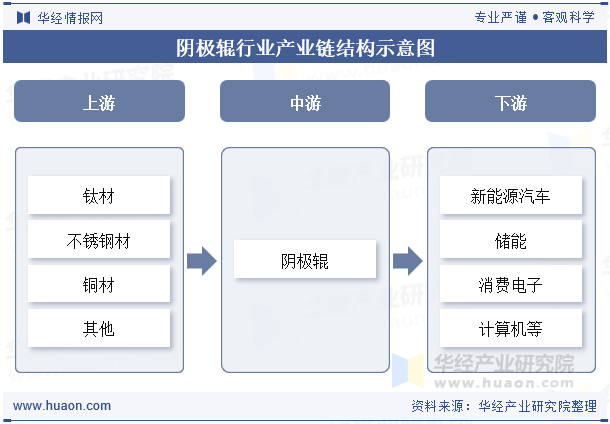 阴极辊行业产业链结构示意图