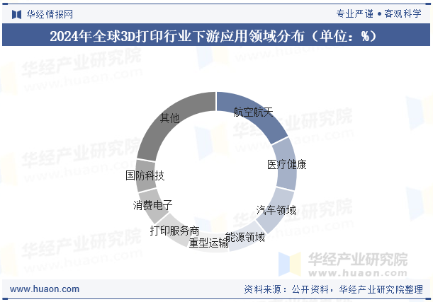 2024年全球3D打印行业下游应用领域分布（单位：%）