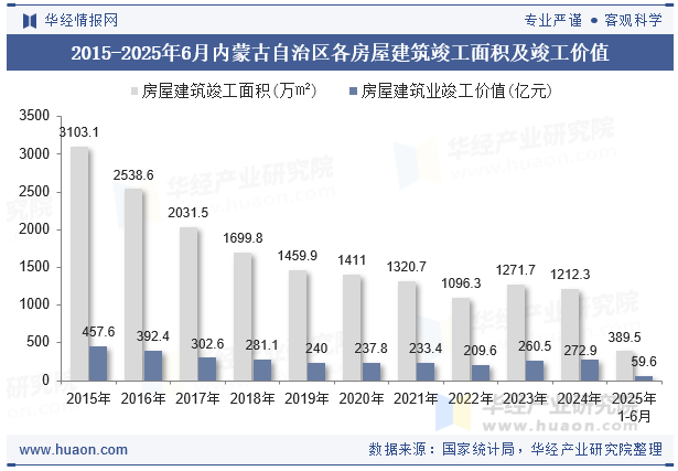 2015-2025年6月内蒙古自治区各房屋建筑竣工面积及竣工价值