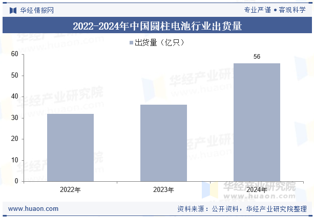 2022-2024年中国圆柱电池行业出货量