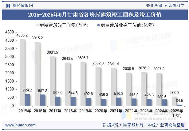 2015-2025年6月甘肃省各房屋建筑竣工面积及竣工价值