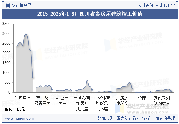 2015-2025年1-6月四川省各房屋建筑竣工价值