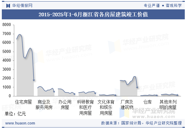 2015-2025年1-6月浙江省各房屋建筑竣工价值