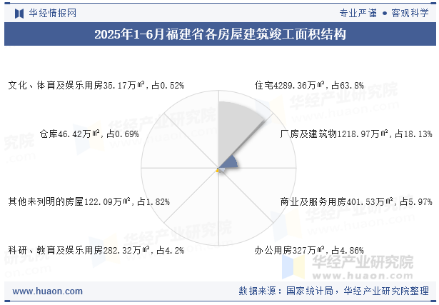 2025年1-6月福建省各房屋建筑竣工面积结构
