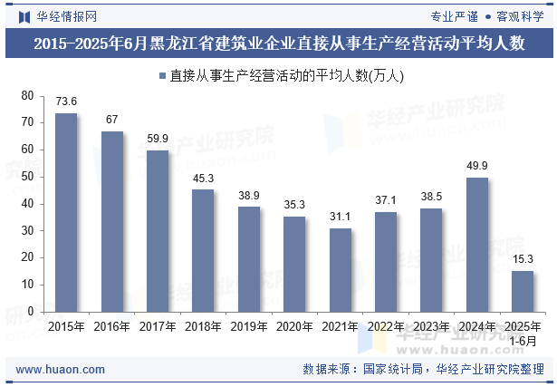 2015-2025年6月黑龙江省建筑业企业直接从事生产经营活动平均人数