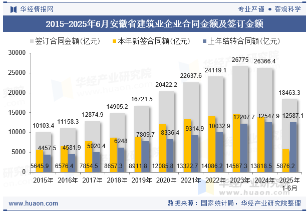 2015-2025年6月安徽省建筑业企业合同金额及签订金额