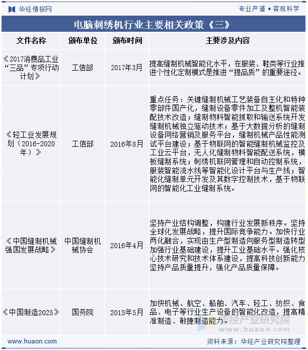 电脑刺绣机行业主要相关政策《三》