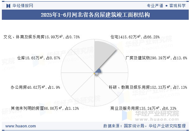2025年1-6月河北省各房屋建筑竣工面积结构