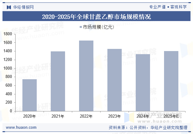2020-2025年全球甘蔗乙醇市场规模情况