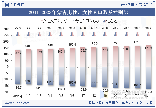 2011-2023年蒙古男性、女性人口数及性别比