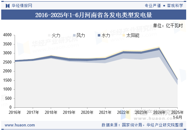 2016-2025年1-6月河南省各发电类型发电量