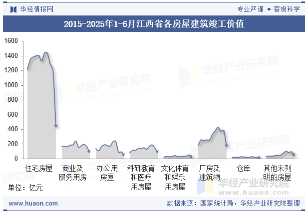 2015-2025年1-6月江西省各房屋建筑竣工价值