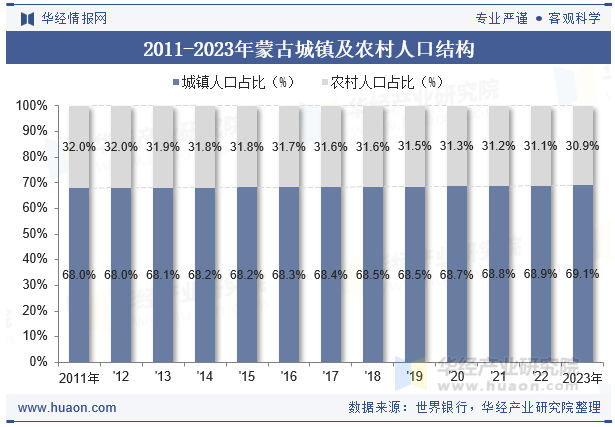 2011-2023年蒙古城镇及农村人口结构