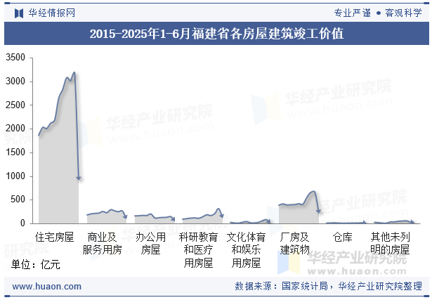 2015-2025年1-6月福建省各房屋建筑竣工价值