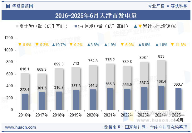 2016-2025年6月天津市发电量
