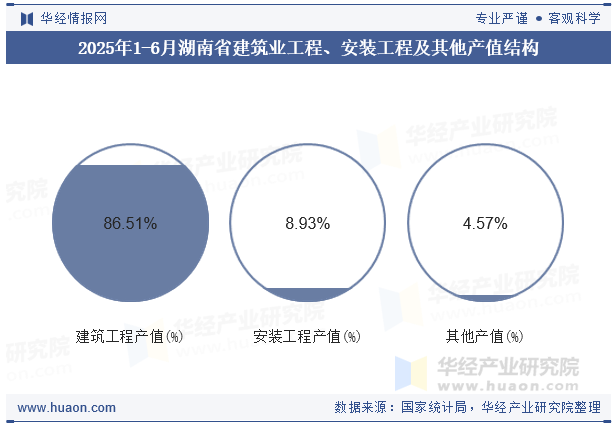 2025年1-6月湖南省建筑业工程、安装工程及其他产值结构