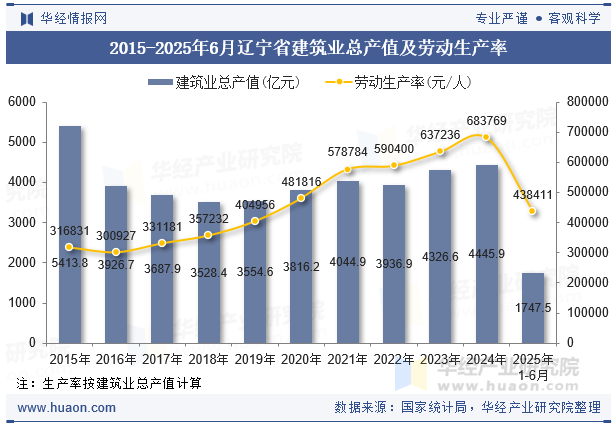 2015-2025年6月辽宁省建筑业总产值及劳动生产率