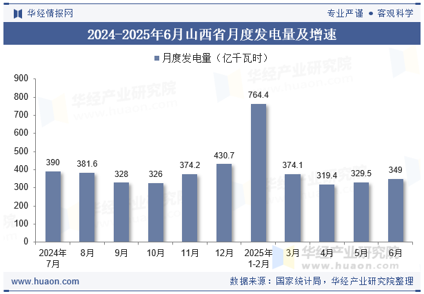 2024-2025年6月山西省月度发电量及增速