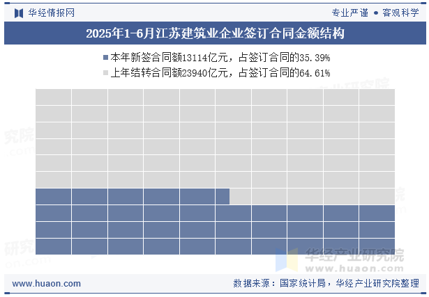 2025年1-6月江苏建筑业企业签订合同金额结构