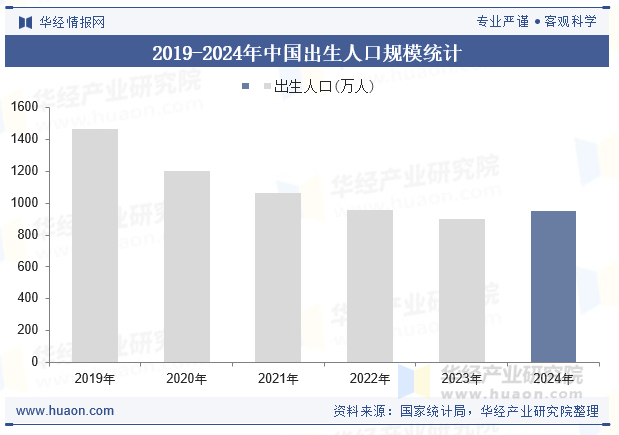 2019-2024年中国出生人口规模统计