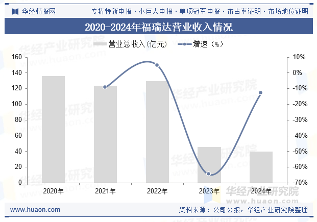 2020-2024年福瑞达营业收入情况
