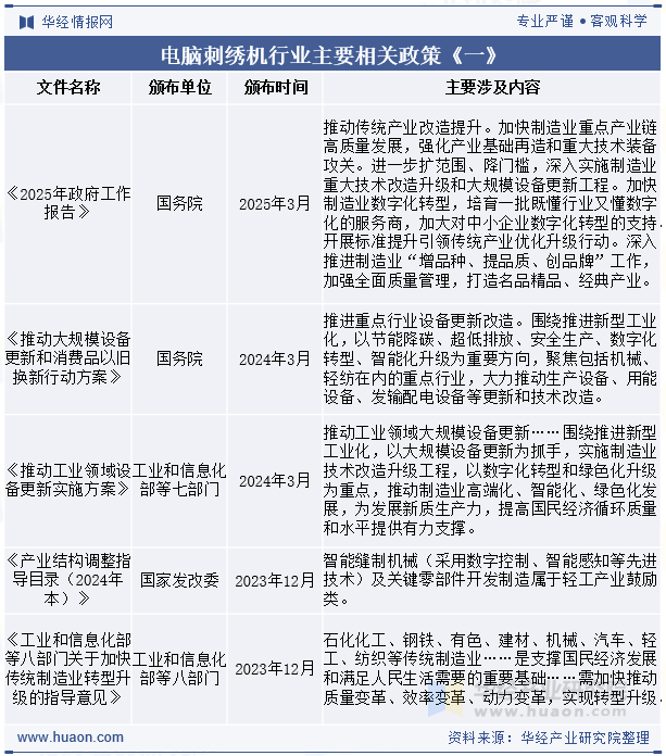 电脑刺绣机行业主要相关政策《一》