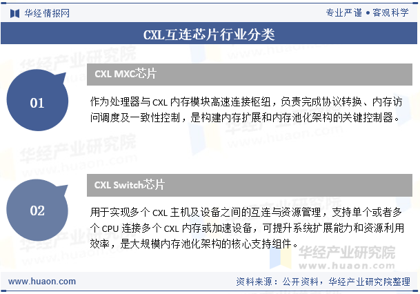 CXL互连芯片行业分类