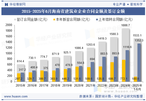 2015-2025年6月海南省建筑业企业合同金额及签订金额
