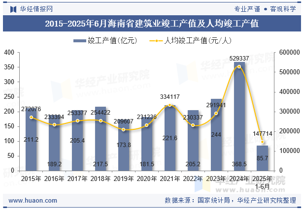 2015-2025年6月海南省建筑业竣工产值及人均竣工产值