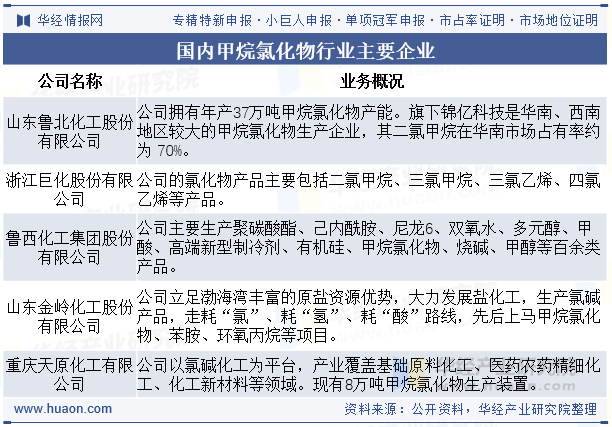 国内甲烷氯化物行业主要企业