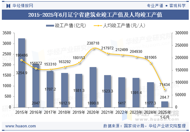 2015-2025年6月辽宁省建筑业竣工产值及人均竣工产值