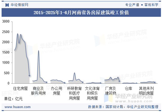 2015-2025年1-6月河南省各房屋建筑竣工价值