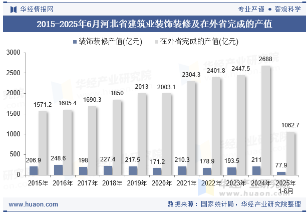 2015-2025年6月河北省建筑业装饰装修及在外省完成的产值