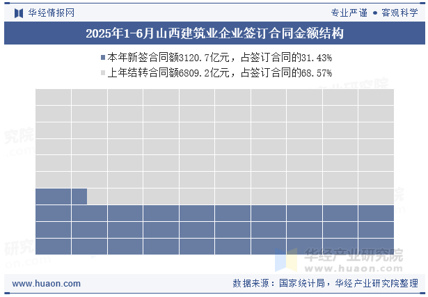 2025年1-6月山西建筑业企业签订合同金额结构
