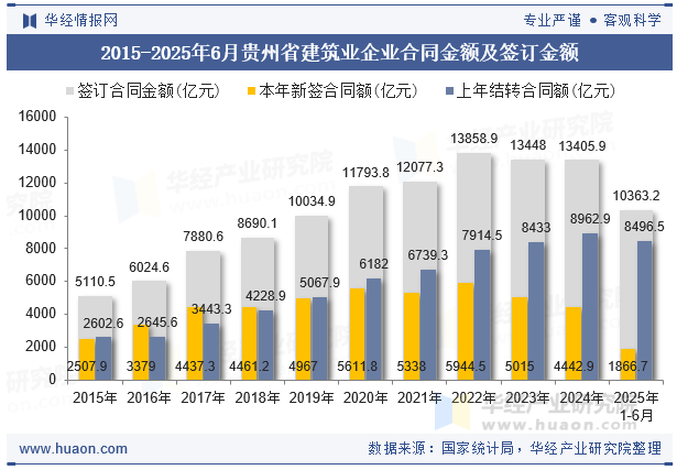2015-2025年6月贵州省建筑业企业合同金额及签订金额