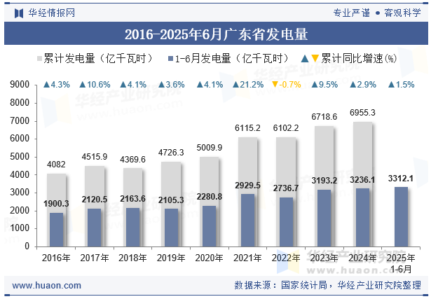 2016-2025年6月广东省发电量