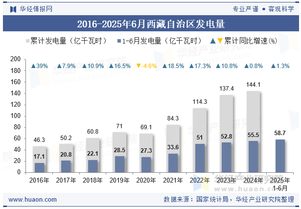 2016-2025年6月西藏自治区发电量