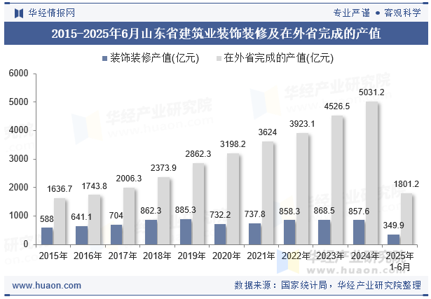 2015-2025年6月山东省建筑业装饰装修及在外省完成的产值