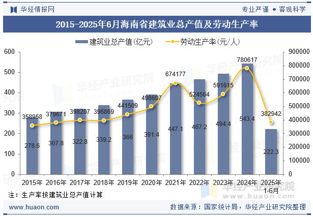 2015-2025年6月海南省建筑业总产值及劳动生产率