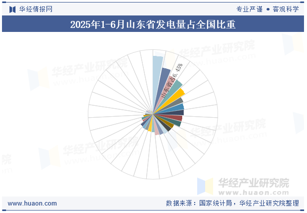 2025年1-6月山东省发电量占全国比重