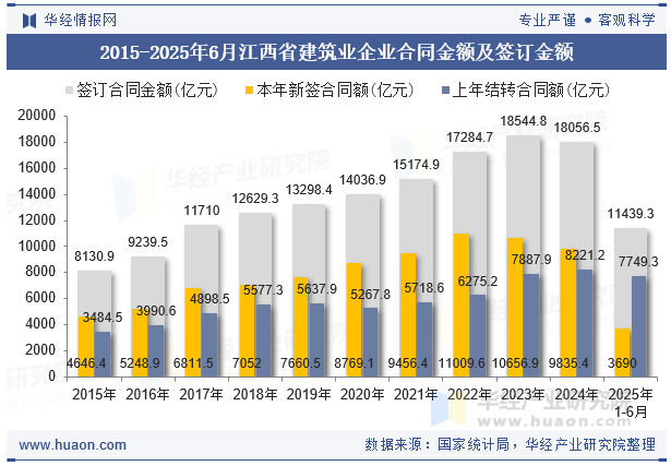 2015-2025年6月江西省建筑业企业合同金额及签订金额