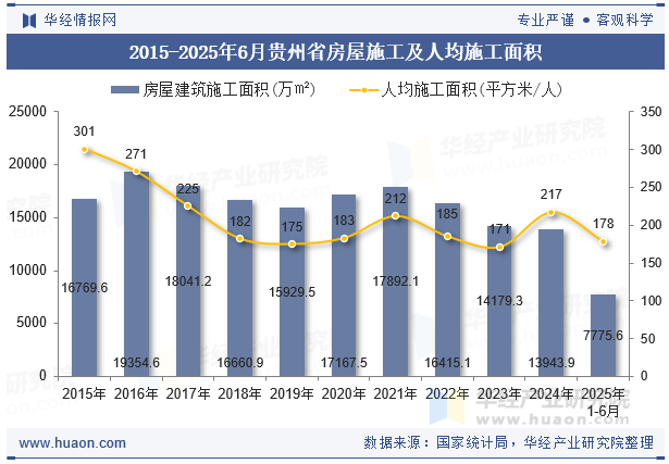 2015-2025年6月贵州省房屋施工及人均施工面积