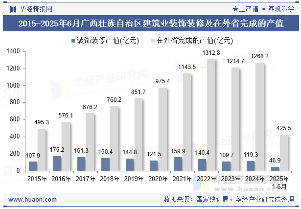 2015-2025年6月广西壮族自治区建筑业装饰装修及在外省完成的产值