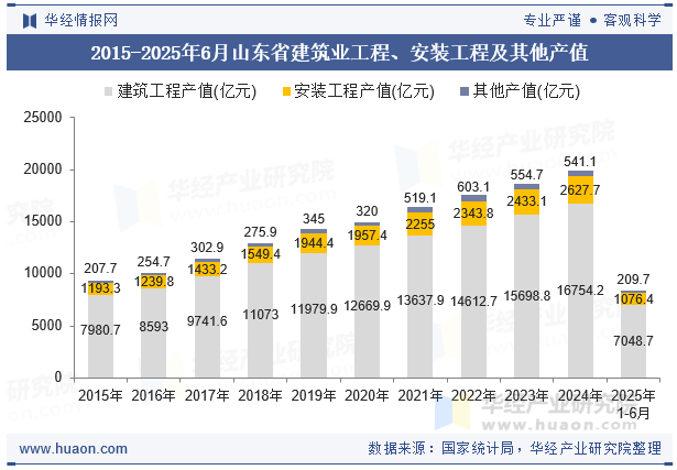 2015-2025年6月山东省建筑业工程、安装工程及其他产值