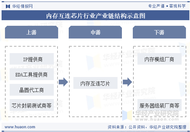 内存互连芯片行业产业链结构示意图