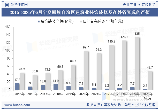 2015-2025年6月宁夏回族自治区建筑业装饰装修及在外省完成的产值